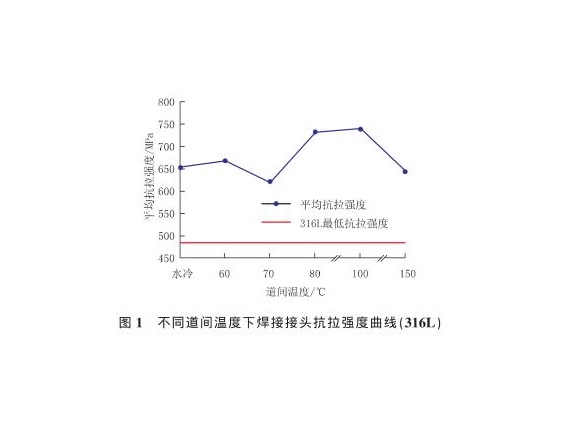 道间温度对316L不锈钢管焊缝性能的影响