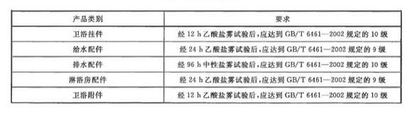 不锈钢制品管标准——卫浴洁具