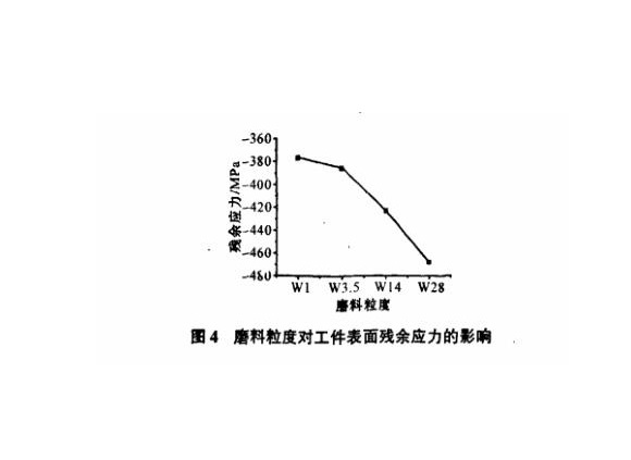 研磨工艺对不锈钢制品管表面残余应力的影响