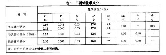 厨具不锈钢制品管的质量要求有哪些？