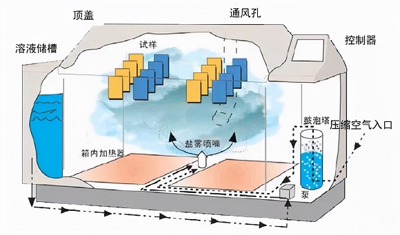 不锈钢制品管的盐雾试验方法