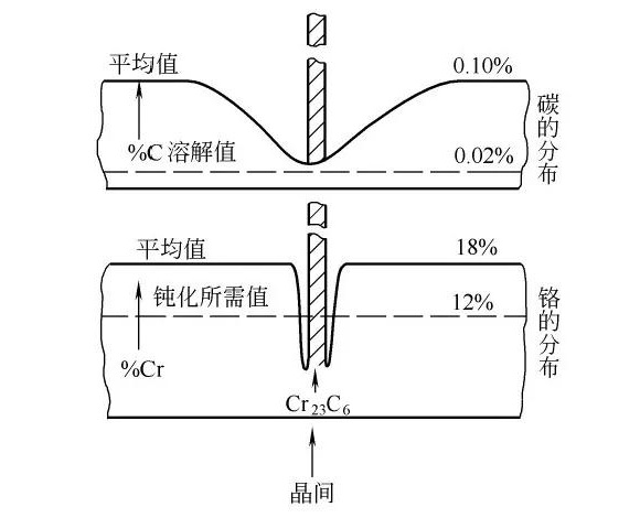 不锈钢制品管晶间腐蚀的形成原因