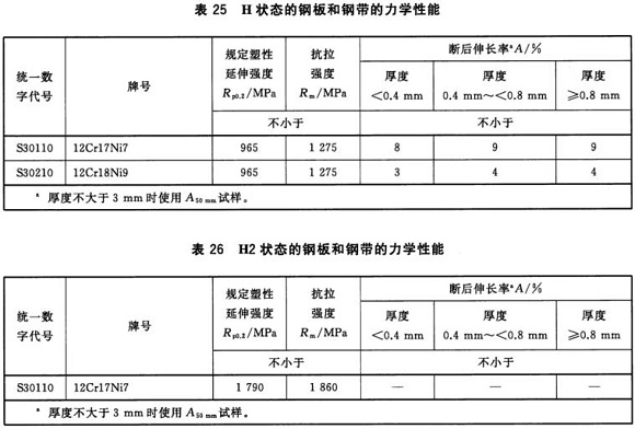 不锈钢制品管材料标准