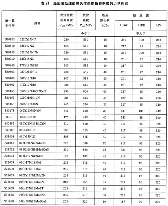 不锈钢制品管材料标准