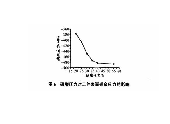 研磨工艺对不锈钢制品管表面残余应力的影响