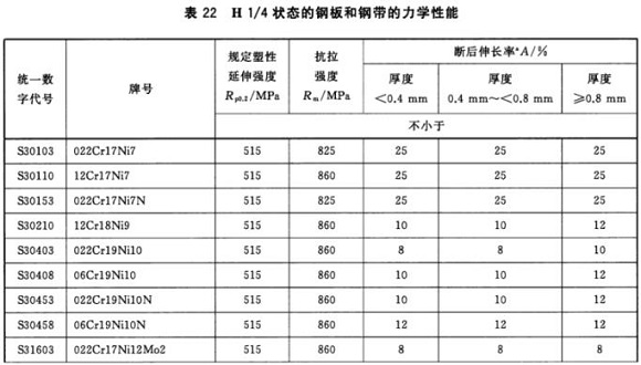 不锈钢制品管材料标准